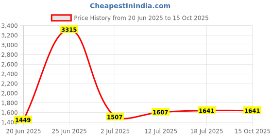 myntra.com StyleCast Pure Cotton A-Line Midi Straight Hem Skirt stylecast Price History Graph from 20 Jun 2025 to 14 Oct 2025