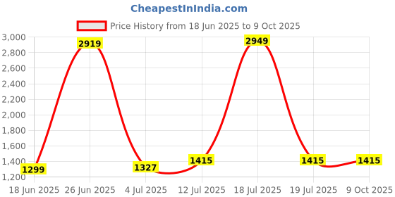 myntra.com StyleCast Pure Cotton A-Line Mini Flared Hem Skirt stylecast Price History Graph from 18 Jun 2025 to 8 Oct 2025