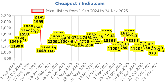 myntra.com StyleCast Pure Cotton A-Line Mini Skirts stylecast Price History Graph from 1 Sep 2024 to 24 Nov 2025