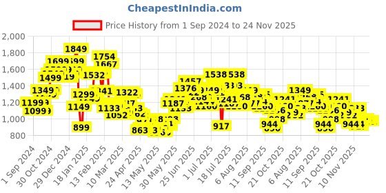 myntra.com StyleCast Pure Cotton A-line Mini Skirts stylecast Price History Graph from 1 Sep 2024 to 24 Nov 2025