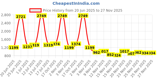 myntra.com StyleCast Pure Cotton A-Line Mini Straight Hem Skirt stylecast Price History Graph from 20 Jun 2025 to 27 Nov 2025