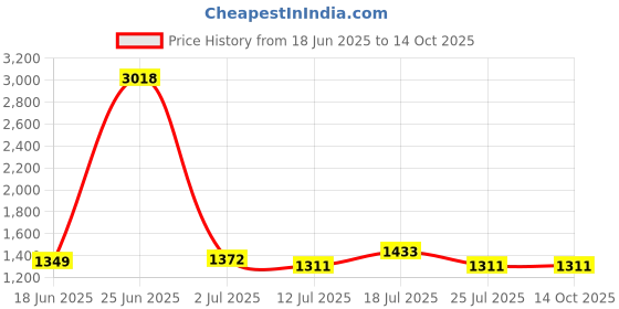 myntra.com StyleCast Pure Cotton A-Line Mini Straight Hem Skirt stylecast Price History Graph from 18 Jun 2025 to 14 Oct 2025