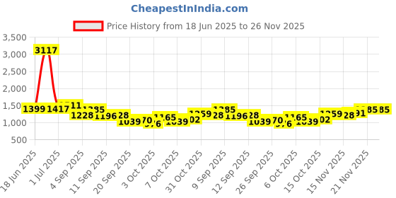 myntra.com StyleCast Pure Cotton A-Line Mini Straight Hem Skirt stylecast Price History Graph from 18 Jun 2025 to 25 Nov 2025