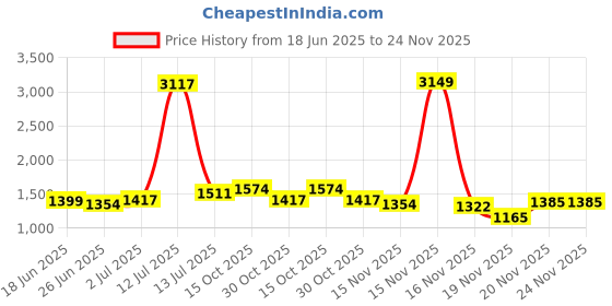 myntra.com StyleCast Pure Cotton A-Line Mini Straight Hem Skirt stylecast Price History Graph from 18 Jun 2025 to 24 Nov 2025