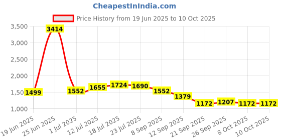 myntra.com StyleCast Pure Cotton Flared Midi Flared Hem Skirt stylecast Price History Graph from 19 Jun 2025 to 9 Oct 2025