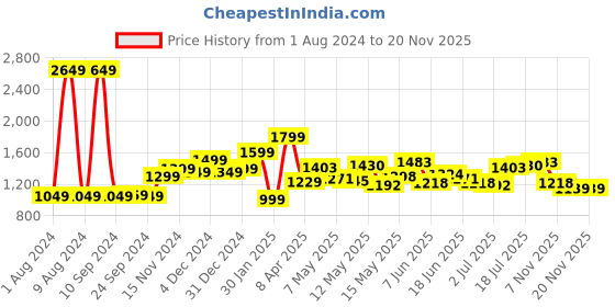 myntra.com StyleCast Pure Cotton Flared Sleeve Wrap Dress stylecast Price History Graph from 1 Aug 2024 to 18 Nov 2025