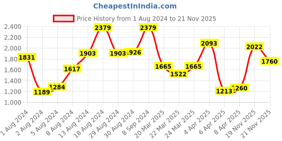 myntra.com StyleCast Purple & Pink Unicorn Printed Fit & Flare Dress stylecast Price History Graph from 1 Aug 2024 to 21 Nov 2025