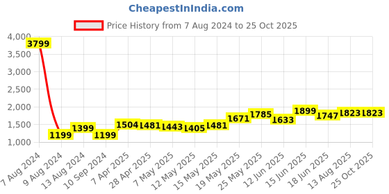 myntra.com StyleCast Purple & shadow purple Bodycon Midi Dress stylecast Price History Graph from 7 Aug 2024 to 25 Oct 2025