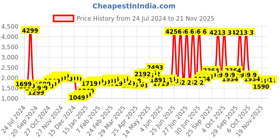 myntra.com StyleCast Purple Ethnic Motifs Printed Waist Tie-Ups Basic Jumpsuit stylecast Price History Graph from 24 Jul 2024 to 19 Nov 2025