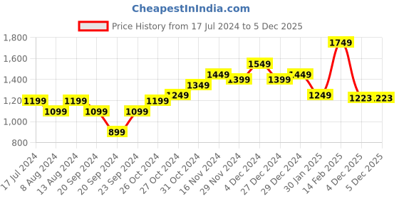 myntra.com StyleCast Purple Ethnic Print Tie-Up Neck Flared Sleeves A-Line Dress stylecast Price History Graph from 17 Jul 2024 to 5 Dec 2025