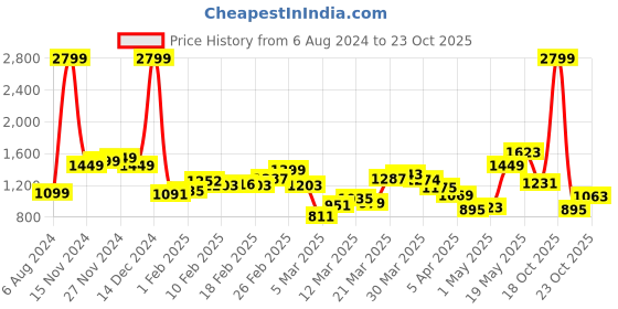 myntra.com StyleCast Purple One Shoulder Ruffled Basic Jumpsuit stylecast Price History Graph from 6 Aug 2024 to 22 Oct 2025