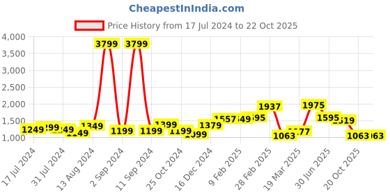 myntra.com StyleCast Purple Shoulder Straps Maxi Dress stylecast Price History Graph from 17 Jul 2024 to 22 Oct 2025
