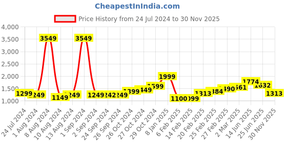 myntra.com StyleCast Purple Striped V-Neck Ruched Sheath Mini Dress stylecast Price History Graph from 24 Jul 2024 to 30 Nov 2025