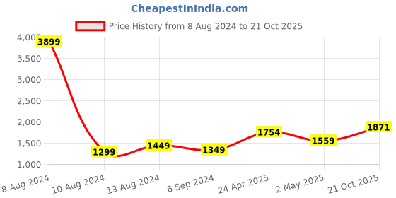 myntra.com StyleCast Purple Tie-Up Neck Layered Fit & Flare Mini Dress stylecast Price History Graph from 8 Aug 2024 to 21 Oct 2025