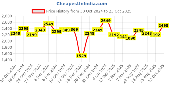 myntra.com StyleCast Purple Typography Printed Hooded Cotton Jumper Dress stylecast Price History Graph from 30 Oct 2024 to 23 Oct 2025