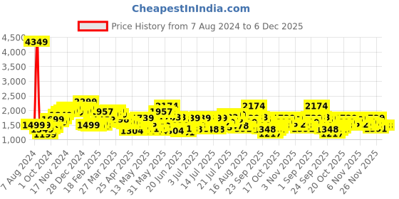myntra.com StyleCast Purple V-Neck Short Sleeves Basic Jumpsuit stylecast Price History Graph from 7 Aug 2024 to 6 Dec 2025