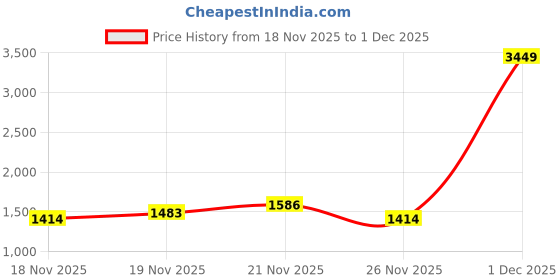 myntra.com StyleCast Quirky Textured Sling Bag With Applique stylecast Price History Graph from 18 Nov 2025 to 1 Dec 2025