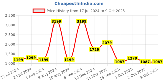 myntra.com StyleCast Red Abstract Printed Sheath Midi Dress stylecast Price History Graph from 17 Jul 2024 to 8 Oct 2025