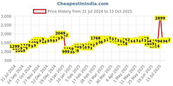 myntra.com StyleCast Red & Beige Floral Printed A-Line Midi Skirt stylecast Price History Graph from 31 Jul 2024 to 15 Oct 2025