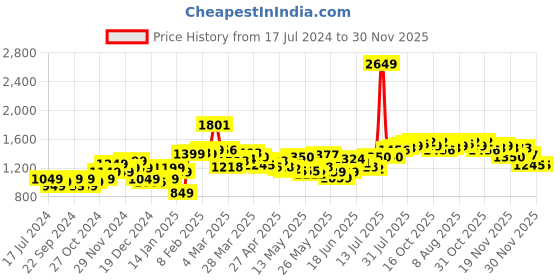 myntra.com StyleCast Red & Black Floral Print Sleeveless A-Line Dress stylecast Price History Graph from 17 Jul 2024 to 30 Nov 2025