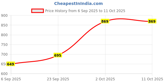 myntra.com StyleCast Red & Black Typography Printed Oversized T-shirt stylecast Price History Graph from 6 Sep 2025 to 11 Oct 2025