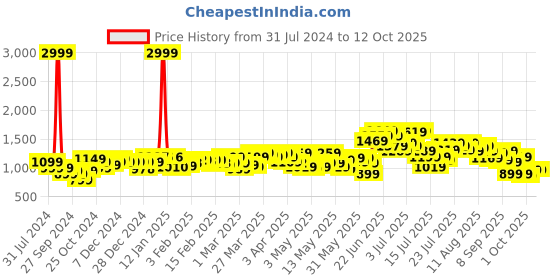 myntra.com StyleCast Red & Grey Checked Pencil Skirt stylecast Price History Graph from 31 Jul 2024 to 11 Oct 2025