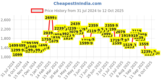 myntra.com StyleCast Red & White Conversational Printed V-Neck Pullover Sweater stylecast Price History Graph from 31 Jul 2024 to 11 Oct 2025