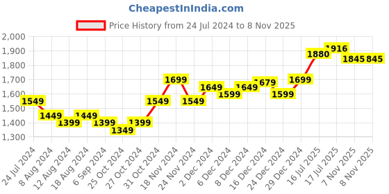 myntra.com StyleCast Red & White Floral Print V-Neck A-Line Midi Dress stylecast Price History Graph from 24 Jul 2024 to 8 Nov 2025