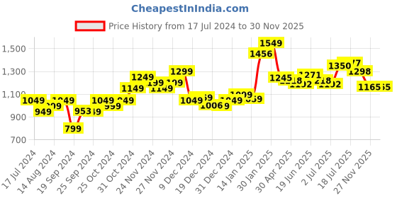 myntra.com StyleCast Red & White Floral Printed Sheath Midi Dress stylecast Price History Graph from 17 Jul 2024 to 30 Nov 2025