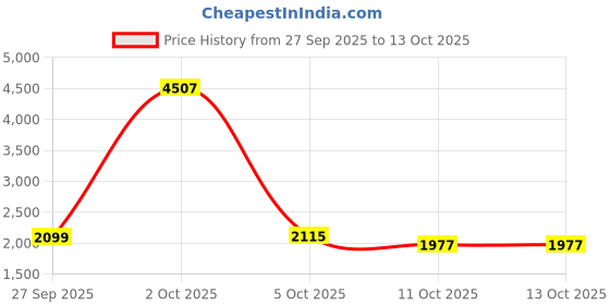 myntra.com StyleCast Red & White Geometric Printed Acrylic Pullover stylecast Price History Graph from 27 Sep 2025 to 11 Oct 2025