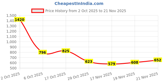 myntra.com StyleCast Red & White Graphic Printed Oversized Cotton T-shirt stylecast Price History Graph from 2 Oct 2025 to 21 Nov 2025