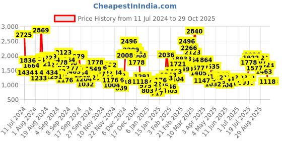 myntra.com StyleCast Red & White Infant Boys Checked Cotton Rompers stylecast Price History Graph from 11 Jul 2024 to 29 Oct 2025