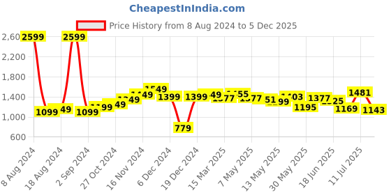 myntra.com StyleCast Red & White Tropical Printed Wrap Midi Dress stylecast Price History Graph from 8 Aug 2024 to 5 Dec 2025