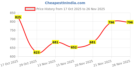 myntra.com StyleCast Red & White Typography Printed Oversized T-shirt stylecast Price History Graph from 17 Oct 2025 to 25 Nov 2025