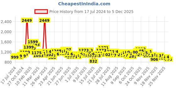 myntra.com StyleCast Red & White V-Neck Floral Printed Midi Wrap Dress stylecast Price History Graph from 17 Jul 2024 to 5 Dec 2025