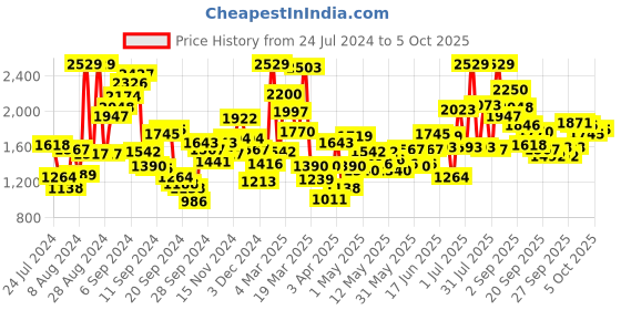 myntra.com StyleCast Red Boys Graphic Printed Ribbed Pullover stylecast Price History Graph from 24 Jul 2024 to 4 Oct 2025