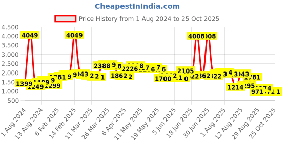 myntra.com StyleCast Red Cable Knit Self Design Crop Pullover stylecast Price History Graph from 1 Aug 2024 to 25 Oct 2025