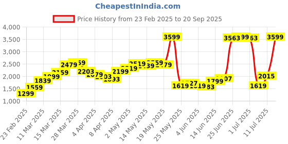 myntra.com StyleCast Red Cable Knit Self Design Turtle Neck Pullover Sweater stylecast Price History Graph from 23 Feb 2025 to 20 Sep 2025