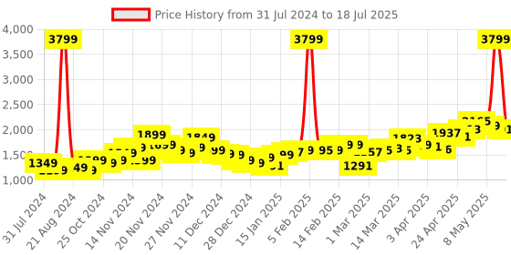myntra.com StyleCast Red Checked Longline Open Front Jacket stylecast Price History Graph from 31 Jul 2024 to 18 Jul 2025
