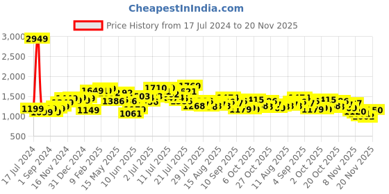 myntra.com StyleCast Red Checked Shoulder Straps Cotton Fit & Flare Midi Dress stylecast Price History Graph from 17 Jul 2024 to 20 Nov 2025