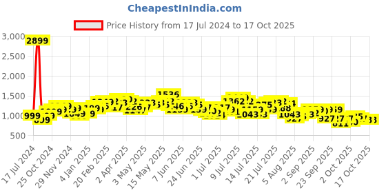 myntra.com StyleCast Red Checked Shoulder Straps Tie-Ups & Tiered Detail A-Line Midi Dress stylecast Price History Graph from 17 Jul 2024 to 17 Oct 2025