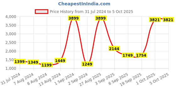 myntra.com StyleCast Red Checked Spread Collar Shacket stylecast Price History Graph from 31 Jul 2024 to 5 Oct 2025