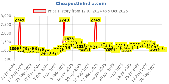 myntra.com StyleCast Red Checked Square Neck Flutter Sleeve Smocked Maxi Dress stylecast Price History Graph from 17 Jul 2024 to 4 Oct 2025