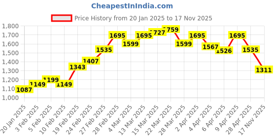 myntra.com StyleCast Red Cold Shoulder Sleeves Embellished Bodycon Dress stylecast Price History Graph from 20 Jan 2025 to 17 Nov 2025