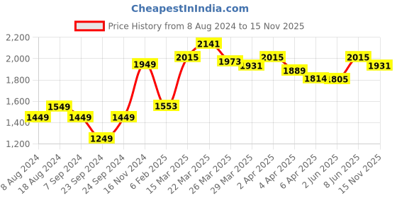 myntra.com StyleCast Red Cuffed Sleeves Shirt Style Mini Dress stylecast Price History Graph from 8 Aug 2024 to 15 Nov 2025