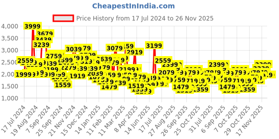 myntra.com StyleCast Red Embellished Sleeveless Layered Balloon Maxi Dress stylecast Price History Graph from 17 Jul 2024 to 26 Nov 2025