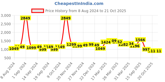 myntra.com StyleCast Red Embellished V-Neck Sheen Bodycon Dress stylecast Price History Graph from 8 Aug 2024 to 21 Oct 2025