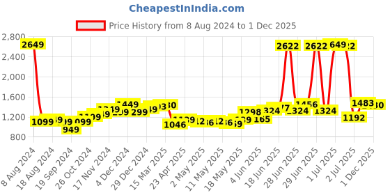 myntra.com StyleCast Red Ethnic Motifs Embroidered A-Line Dress stylecast Price History Graph from 8 Aug 2024 to 1 Dec 2025