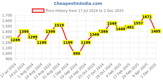 myntra.com StyleCast Red Ethnic Printed Tie Ups Fit & Flare Dress stylecast Price History Graph from 17 Jul 2024 to 2 Dec 2025