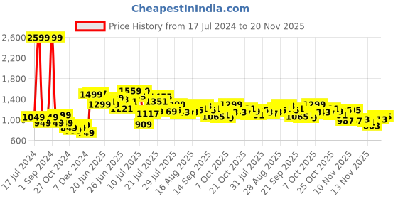 myntra.com StyleCast Red Flared Sleeve Maxi Midi Dress stylecast Price History Graph from 17 Jul 2024 to 20 Nov 2025